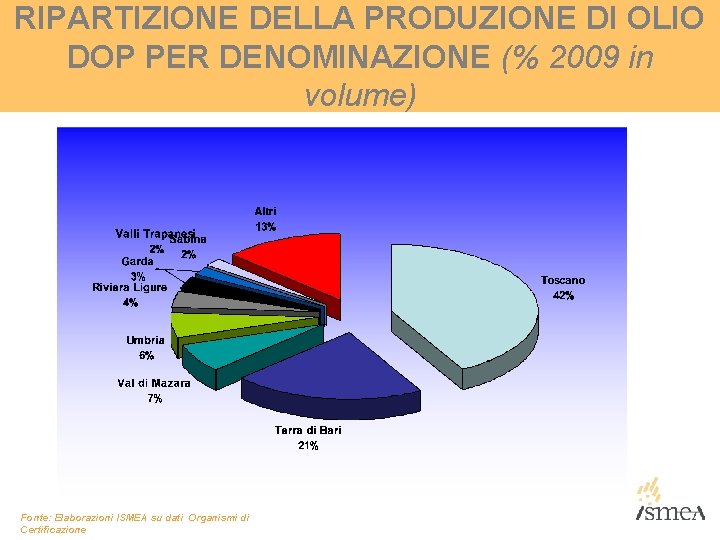 RIPARTIZIONE DELLA PRODUZIONE DI OLIO DOP PER DENOMINAZIONE (% 2009 in volume) Fonte: Elaborazioni RIPARTIZIONE DELLA PRODUZIONE DI OLIO DOP PER DENOMINAZIONE (% 2009 in volume) Fonte: Elaborazioni