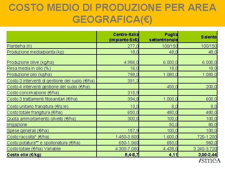 COSTO MEDIO DI PRODUZIONE PER AREA GEOGRAFICA(€) Piante/ha (n) Produzione media/pianta (kg) Produzione olive COSTO MEDIO DI PRODUZIONE PER AREA GEOGRAFICA(€) Piante/ha (n) Produzione media/pianta (kg) Produzione olive