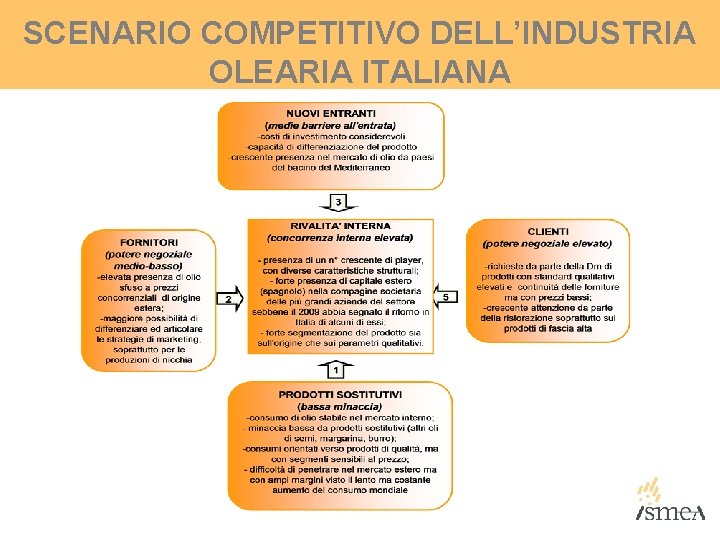 SCENARIO COMPETITIVO DELL’INDUSTRIA OLEARIA ITALIANA SCENARIO COMPETITIVO DELL’INDUSTRIA OLEARIA ITALIANA