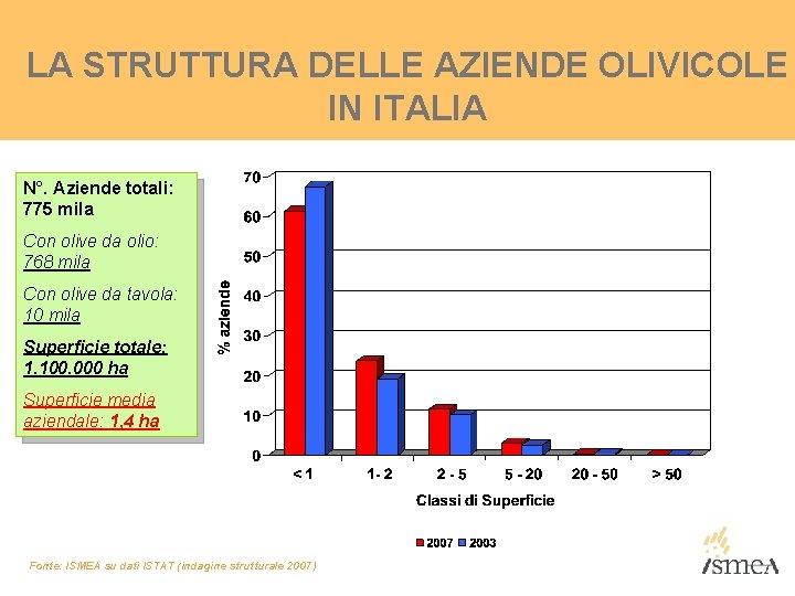 LA STRUTTURA DELLE AZIENDE OLIVICOLE IN ITALIA N°. Aziende totali: 775 mila Con olive LA STRUTTURA DELLE AZIENDE OLIVICOLE IN ITALIA N°. Aziende totali: 775 mila Con olive