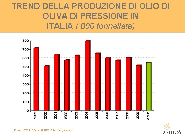 TREND DELLA PRODUZIONE DI OLIO DI OLIVA DI PRESSIONE IN ITALIA (. 000 tonnellate) TREND DELLA PRODUZIONE DI OLIO DI OLIVA DI PRESSIONE IN ITALIA (. 000 tonnellate)