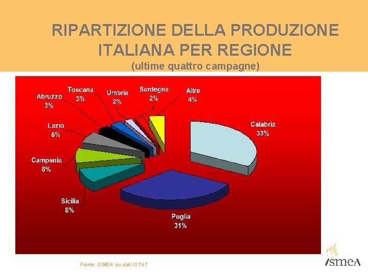 RIPARTIZIONE DELLA PRODUZIONE ITALIANA PER REGIONE (ultime quattro campagne) Fonte: ISMEA su dati ISTAT RIPARTIZIONE DELLA PRODUZIONE ITALIANA PER REGIONE (ultime quattro campagne) Fonte: ISMEA su dati ISTAT