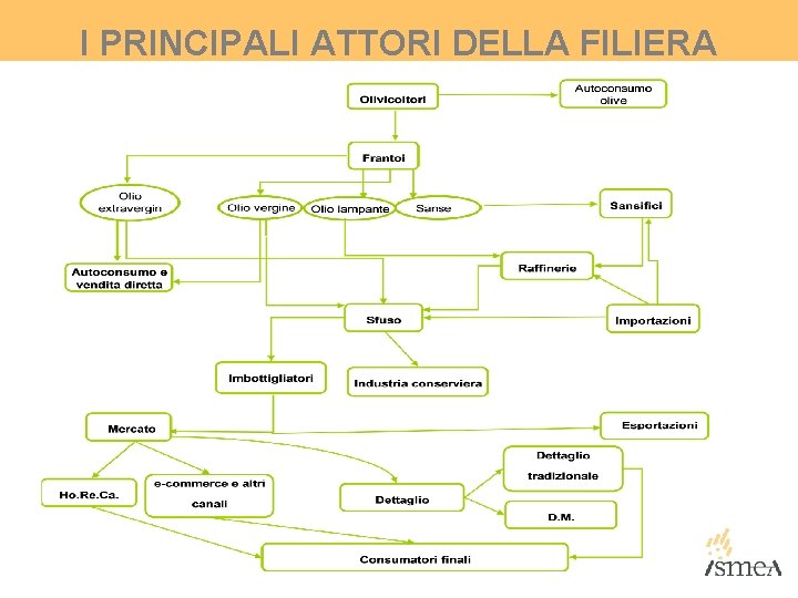 I PRINCIPALI ATTORI DELLA FILIERA I PRINCIPALI ATTORI DELLA FILIERA