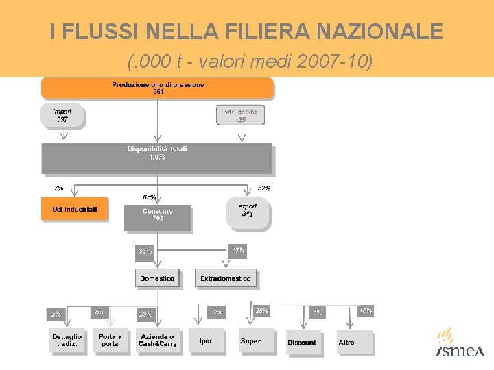 I FLUSSI NELLA FILIERA NAZIONALE (. 000 t - valori medi 2007 -10) I FLUSSI NELLA FILIERA NAZIONALE (. 000 t - valori medi 2007 -10)