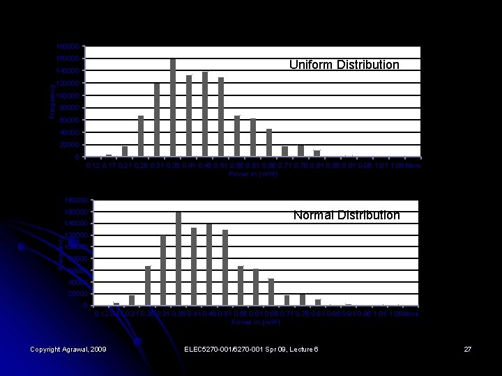 180000 160000 Uniform Distribution Frequency 140000 120000 100000 80000 60000 40000 20000 0 0.