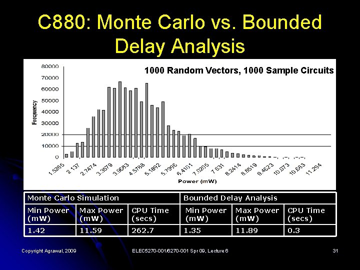 C 880: Monte Carlo vs. Bounded Delay Analysis 1000 Random Vectors, 1000 Sample Circuits