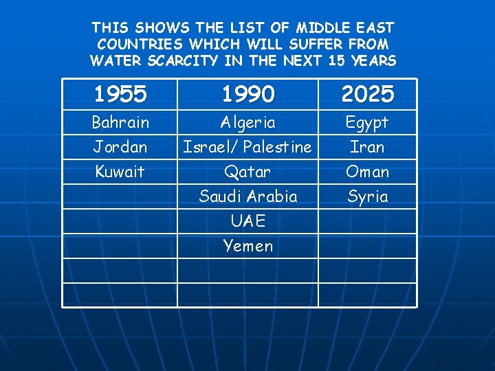 THIS SHOWS THE LIST OF MIDDLE EAST COUNTRIES WHICH WILL SUFFER FROM WATER SCARCITY