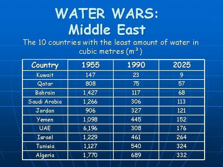 WATER WARS: Middle East The 10 countries with the least amount of water in