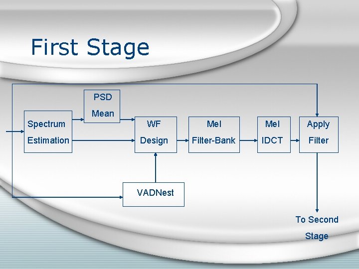 First Stage PSD Mean Spectrum WF Mel Apply Estimation Design Filter-Bank IDCT Filter VADNest First Stage PSD Mean Spectrum WF Mel Apply Estimation Design Filter-Bank IDCT Filter VADNest