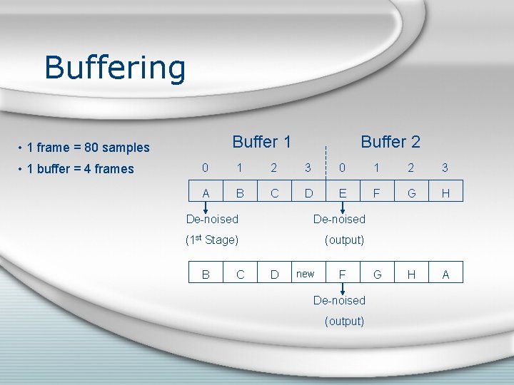 Buffering Buffer 1 • 1 frame = 80 samples • 1 buffer = 4 Buffering Buffer 1 • 1 frame = 80 samples • 1 buffer = 4