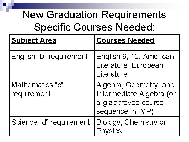 New Graduation Requirements Specific Courses Needed: Subject Area English “b” requirement Courses Needed English