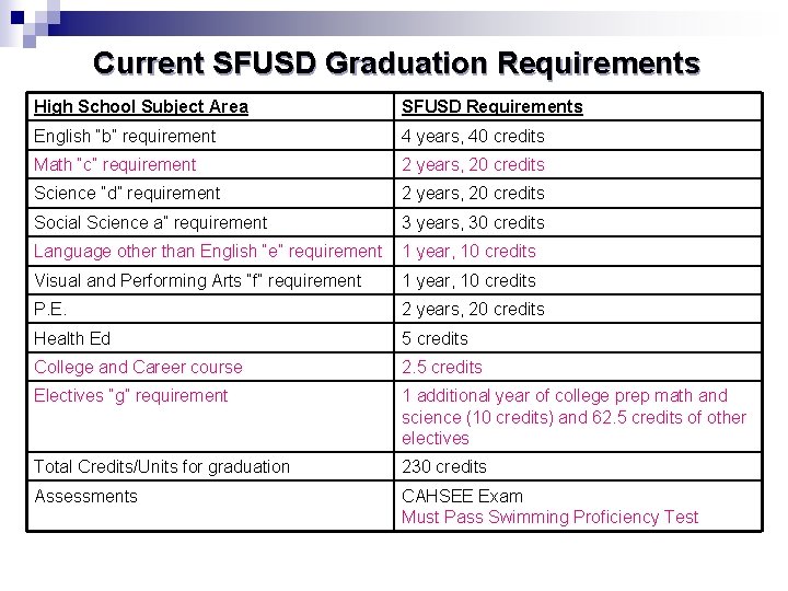 Current SFUSD Graduation Requirements High School Subject Area SFUSD Requirements English “b” requirement 4