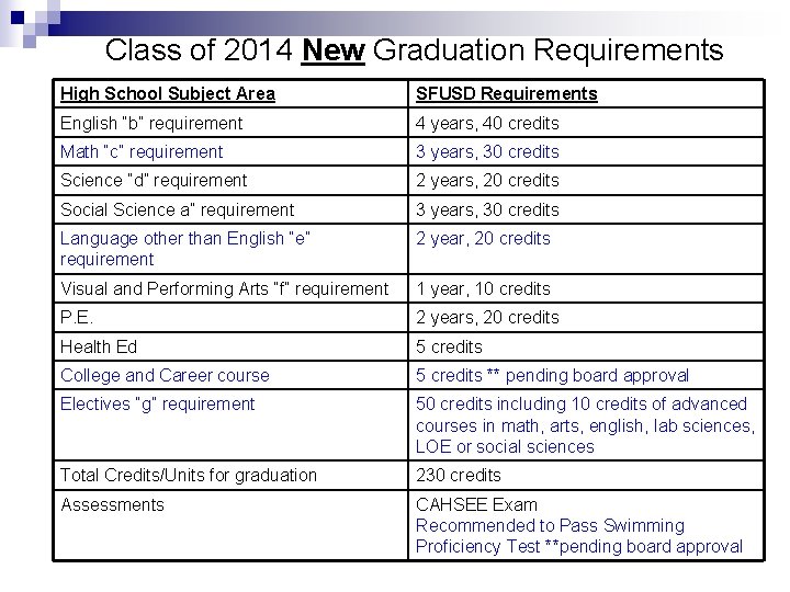 Class of 2014 New Graduation Requirements High School Subject Area SFUSD Requirements English “b”