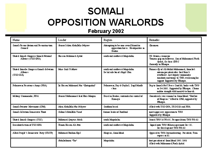 SOMALI OPPOSITION WARLORDS February 2002 Name Leader Region Remarks Somali Reconciliation and Reconstruction Council SOMALI OPPOSITION WARLORDS February 2002 Name Leader Region Remarks Somali Reconciliation and Reconstruction Council