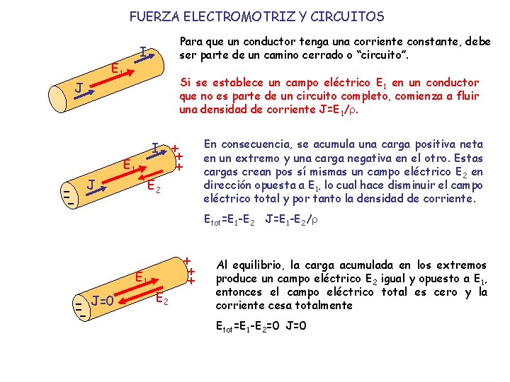 FUERZA ELECTROMOTRIZ Y CIRCUITOS Para que un conductor tenga una corriente constante, debe ser