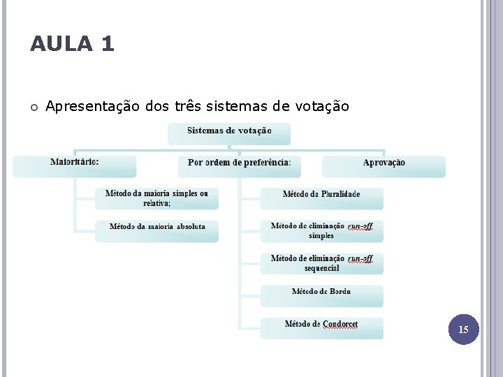 AULA 1 Apresentação dos três sistemas de votação 15 