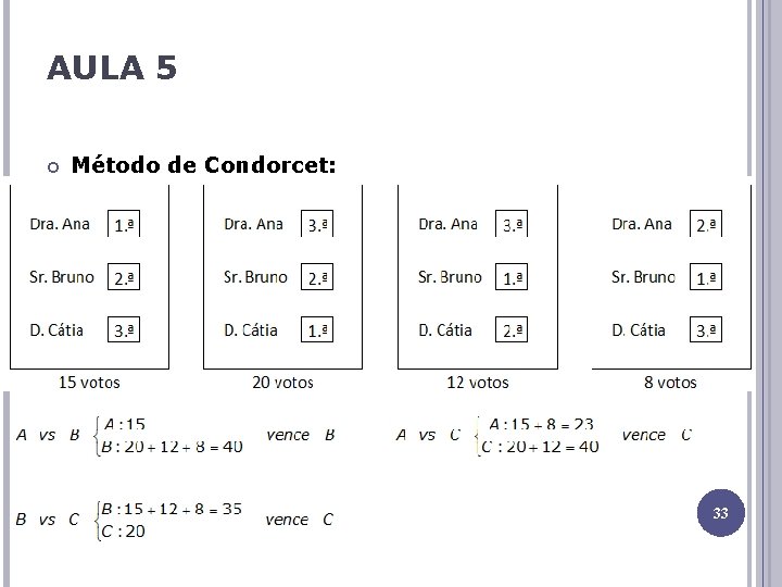 AULA 5 Método de Condorcet: 33 