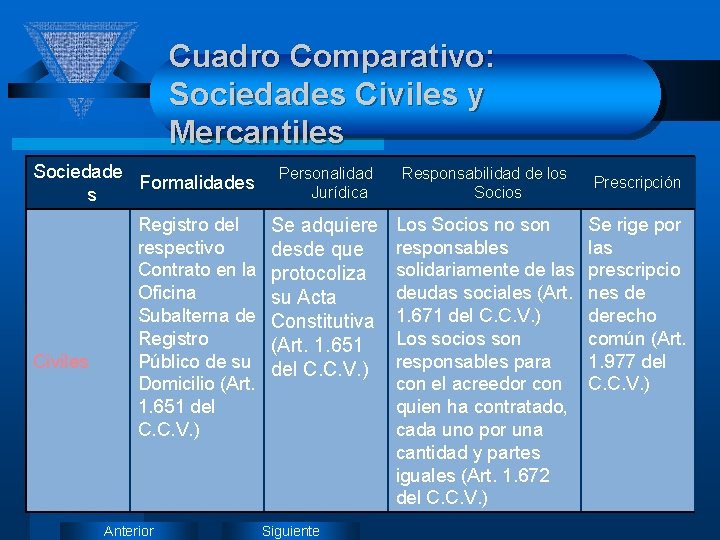 Cuadro Comparativo: Sociedades Civiles y Mercantiles Sociedade Formalidades s Civiles Registro del respectivo Contrato