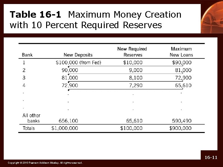 Table 16 -1 Maximum Money Creation with 10 Percent Required Reserves 16 -11 Copyright