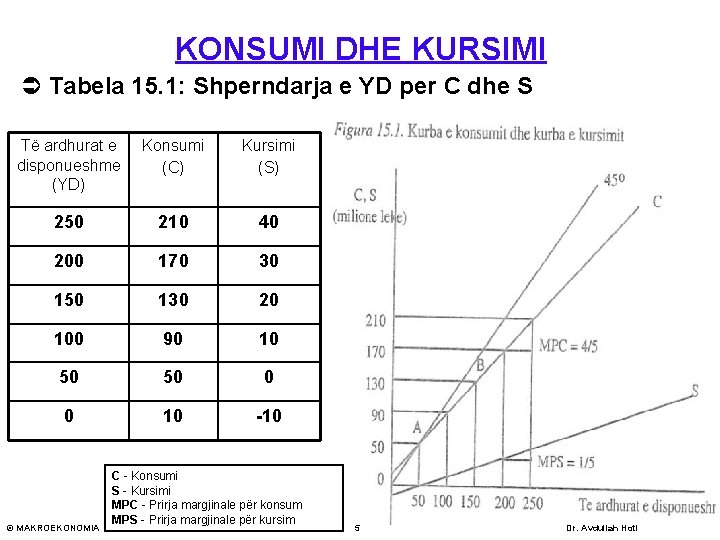 KONSUMI DHE KURSIMI Ü Tabela 15. 1: Shperndarja e YD per C dhe S