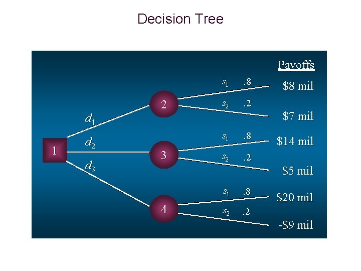 Decision Tree Payoffs d 1 1 d 2 d 3 2 3 s 1