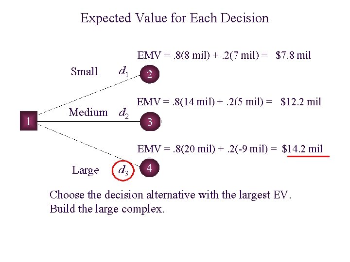 Expected Value for Each Decision EMV =. 8(8 mil) +. 2(7 mil) = $7.