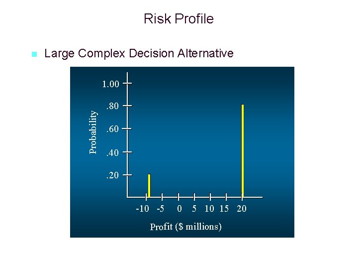 Risk Profile Large Complex Decision Alternative 1. 00 Probability n . 80. 60. 40.