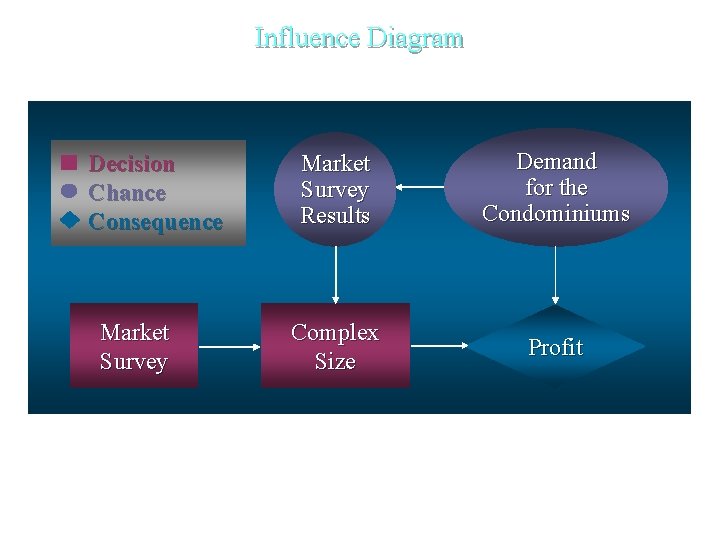 Influence Diagram Decision Chance Consequence Market Survey Results Demand for the Condominiums Complex Size