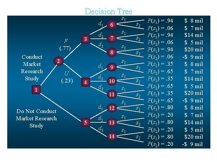 Decision Tree d 1 F (. 77) Conduct Market Research Study 3 d 1