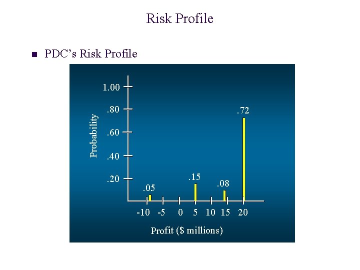 Risk Profile PDC’s Risk Profile 1. 00 Probability n . 80 . 72 .