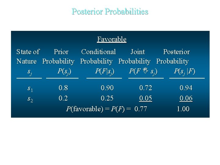 Posterior Probabilities Favorable State of Prior Conditional Joint Posterior Nature Probability sj P (s