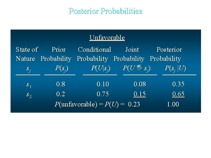 Posterior Probabilities Unfavorable State of Prior Conditional Joint Posterior Nature Probability sj P (s