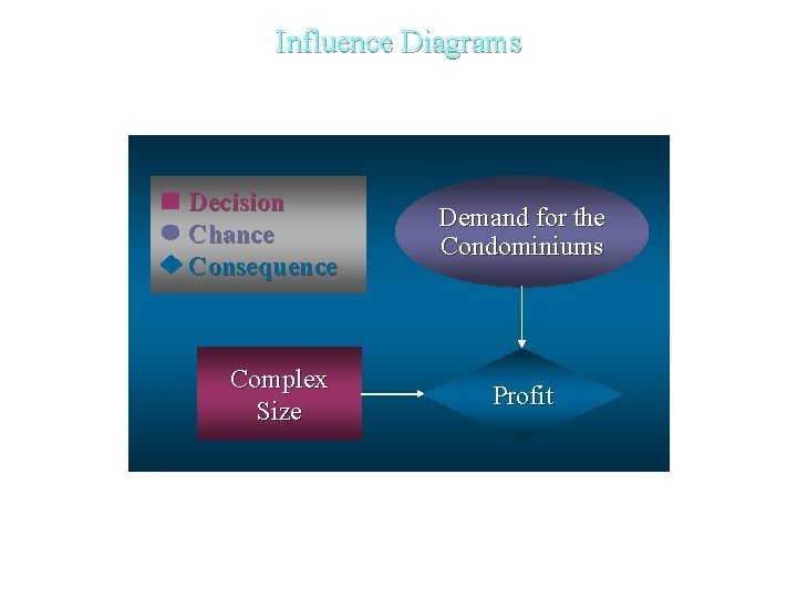 Influence Diagrams Decision Chance Consequence Complex Size Demand for the Condominiums Profit 