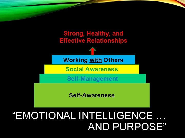 Strong, Healthy, and Effective Relationships Working with Others Social Awareness Self-Management Self-Awareness “EMOTIONAL INTELLIGENCE Strong, Healthy, and Effective Relationships Working with Others Social Awareness Self-Management Self-Awareness “EMOTIONAL INTELLIGENCE