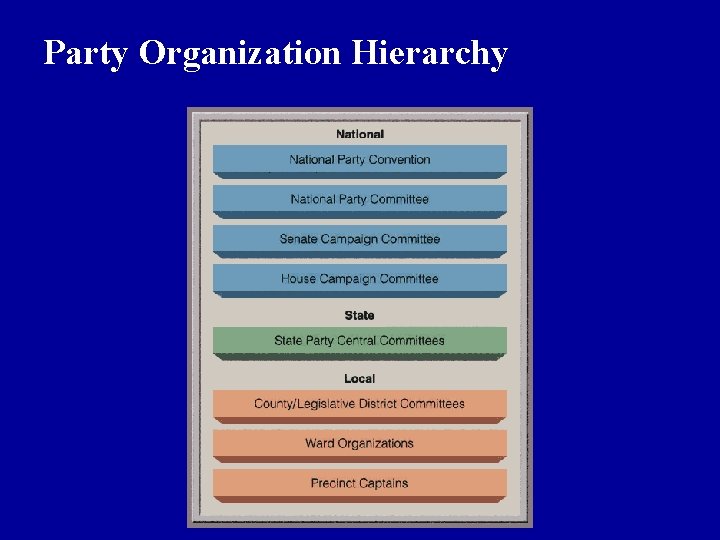 Party Organization Hierarchy 