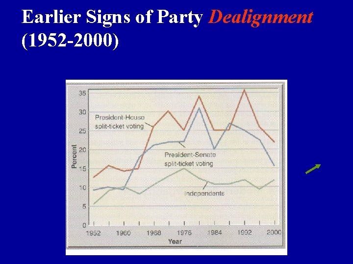 Earlier Signs of Party Dealignment (1952 -2000) 