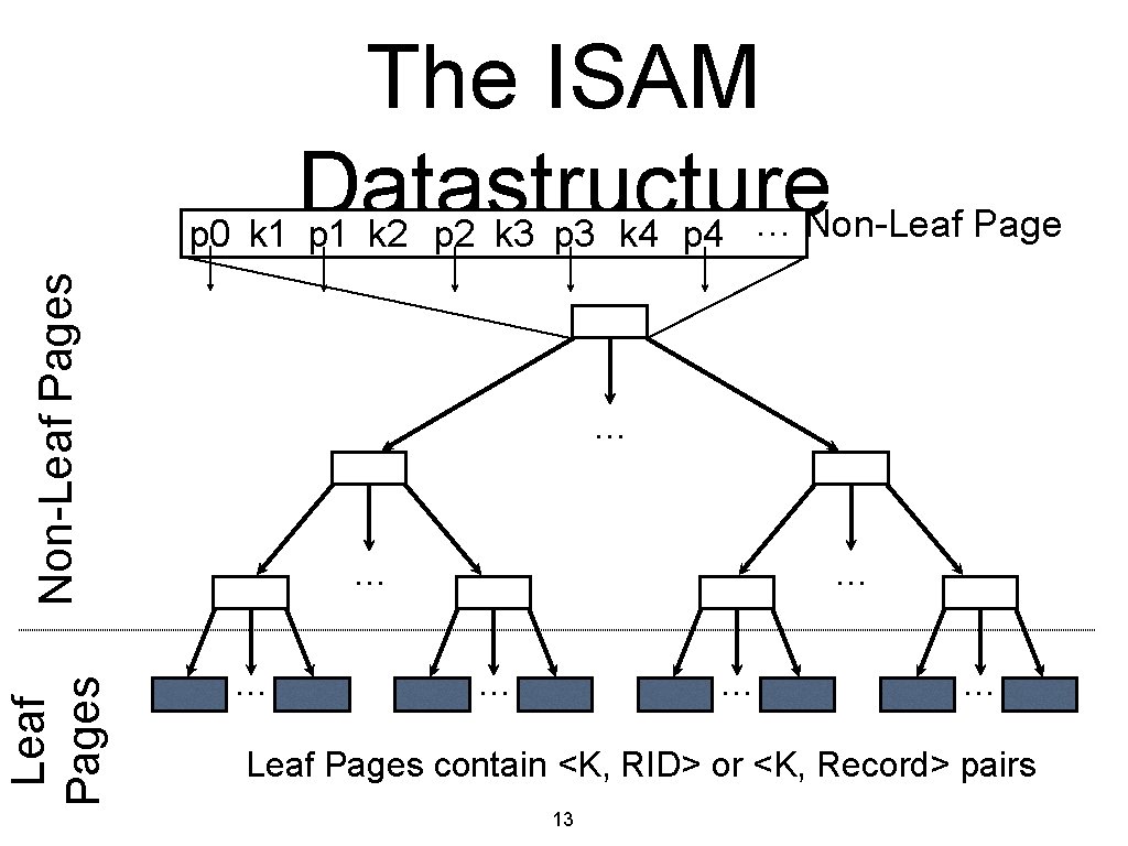 Leaf Pages Non-Leaf Pages The ISAM Datastructure p 0 k 1 p 1 k