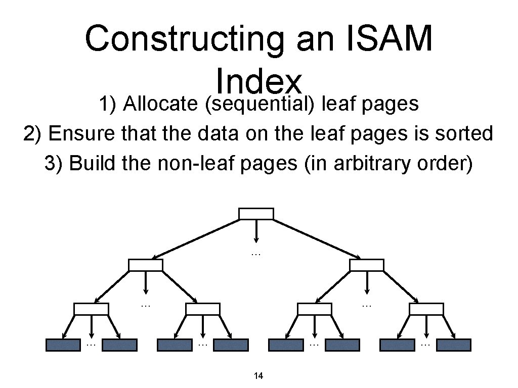 Constructing an ISAM Index 1) Allocate (sequential) leaf pages 2) Ensure that the data