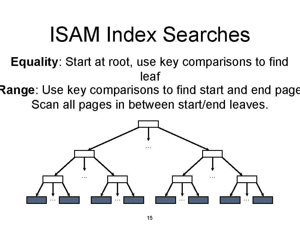 ISAM Index Searches Equality: Start at root, use key comparisons to find leaf Range: