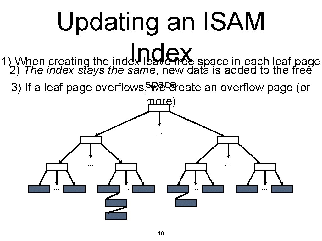 Updating an ISAM Index 1) When creating the index leave free space in each