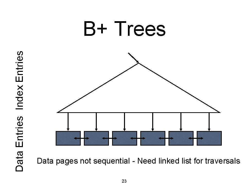 Data Entries Index Entries B+ Trees Data pages not sequential - Need linked list