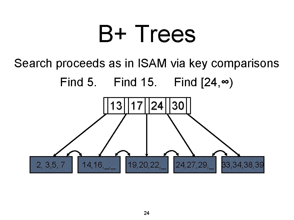 B+ Trees Search proceeds as in ISAM via key comparisons Find 5. Find 15.