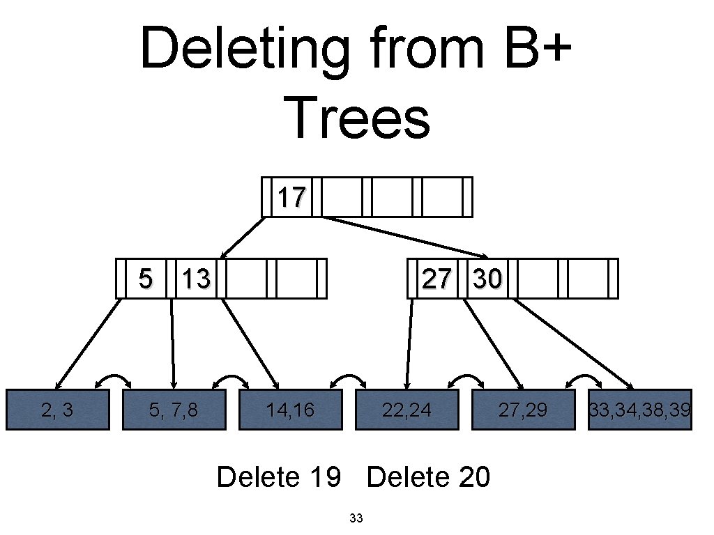 Deleting from B+ Trees 17 5 13 2, 3 5, 7, 8 27 30