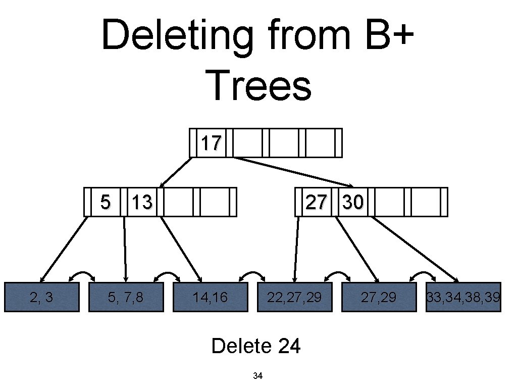 Deleting from B+ Trees 17 5 13 2, 3 5, 7, 8 27 30