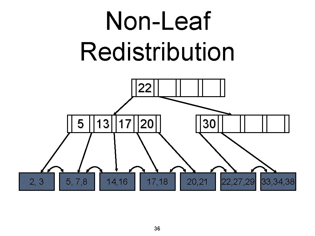Non-Leaf Redistribution 22 5 13 17 20 2, 3 5, 7, 8 14, 16