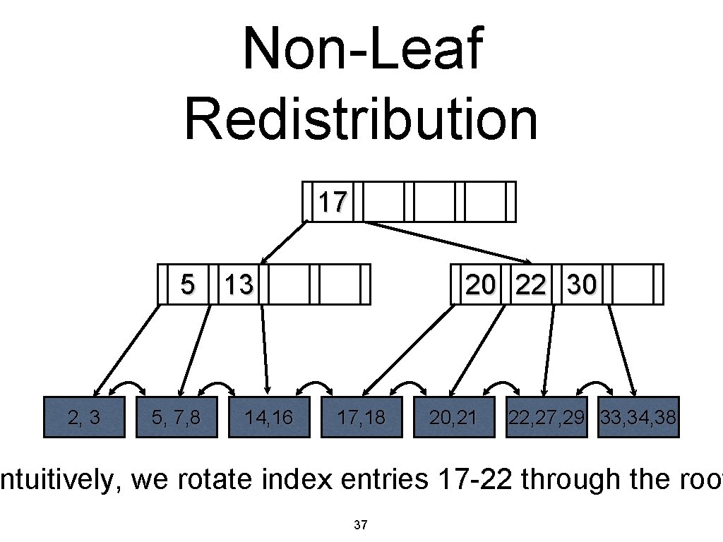 Non-Leaf Redistribution 17 5 13 2, 3 5, 7, 8 14, 16 20 22