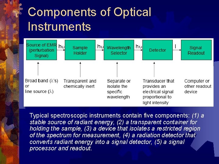 Components of Optical Instruments Typical spectroscopic instruments contain five components: (1) a stable source