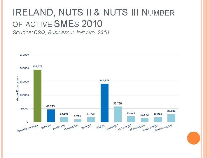 IRELAND, NUTS II & NUTS III NUMBER OF ACTIVE SMES 2010 SOURCE: CSO, BUSINESS