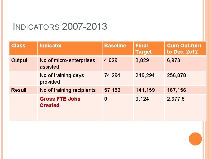 INDICATORS 2007 -2013 Class Indicator Baseline Final Target Cum Out-turn to Dec. 2012 Output