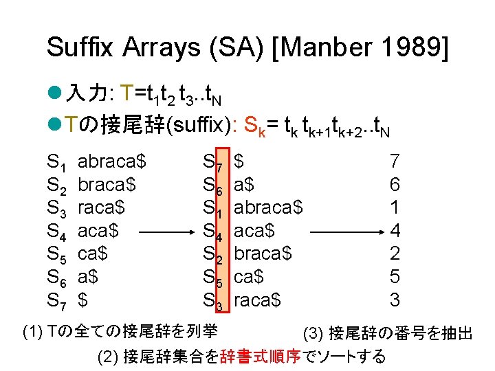 Suffix Arrays (SA) [Manber 1989] l 入力: T=t 1 t 2 t 3. .